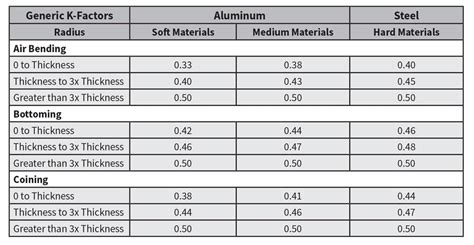 k-factor in sheet metal pdf|sheet metal k factor table.